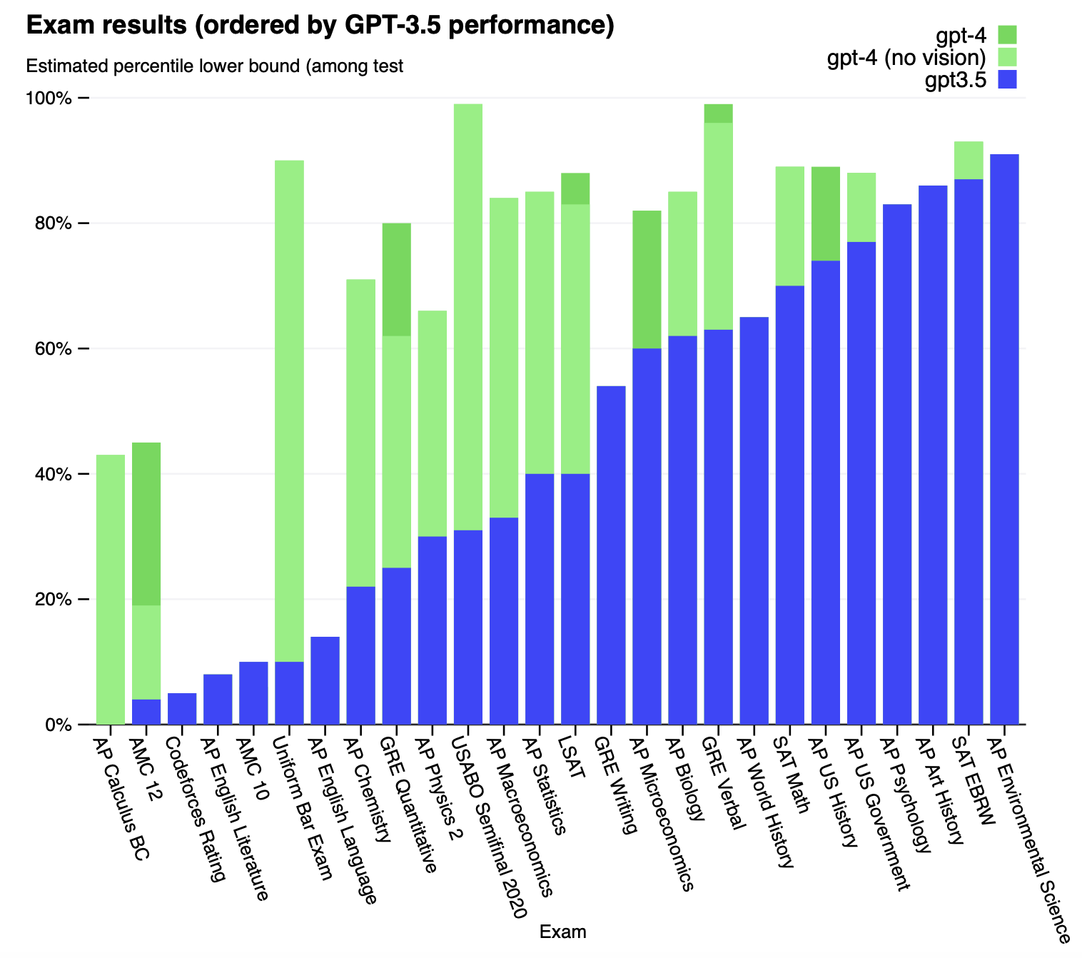 Examenresultaten van ChatGPT