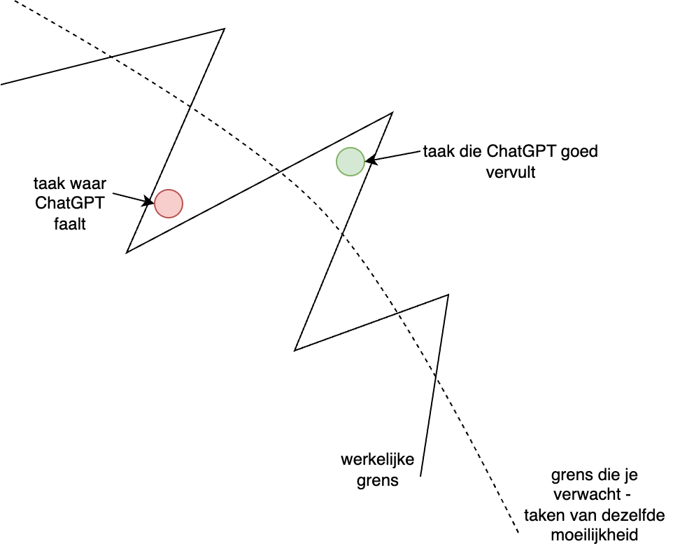 De grillige grens tussen succes en falen van ChatGPT