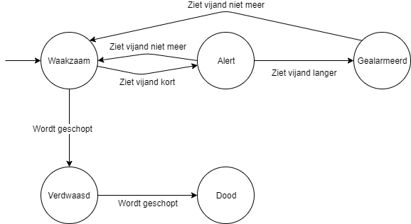 ../_images/toestandsdiagram-game.png